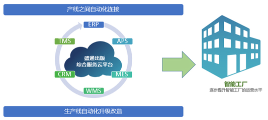 數(shù)智先鋒丨盛通印刷 六大舉措，打造精益印刷智能工廠